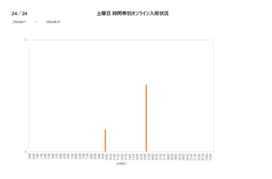 土曜日24／24202408グラフ